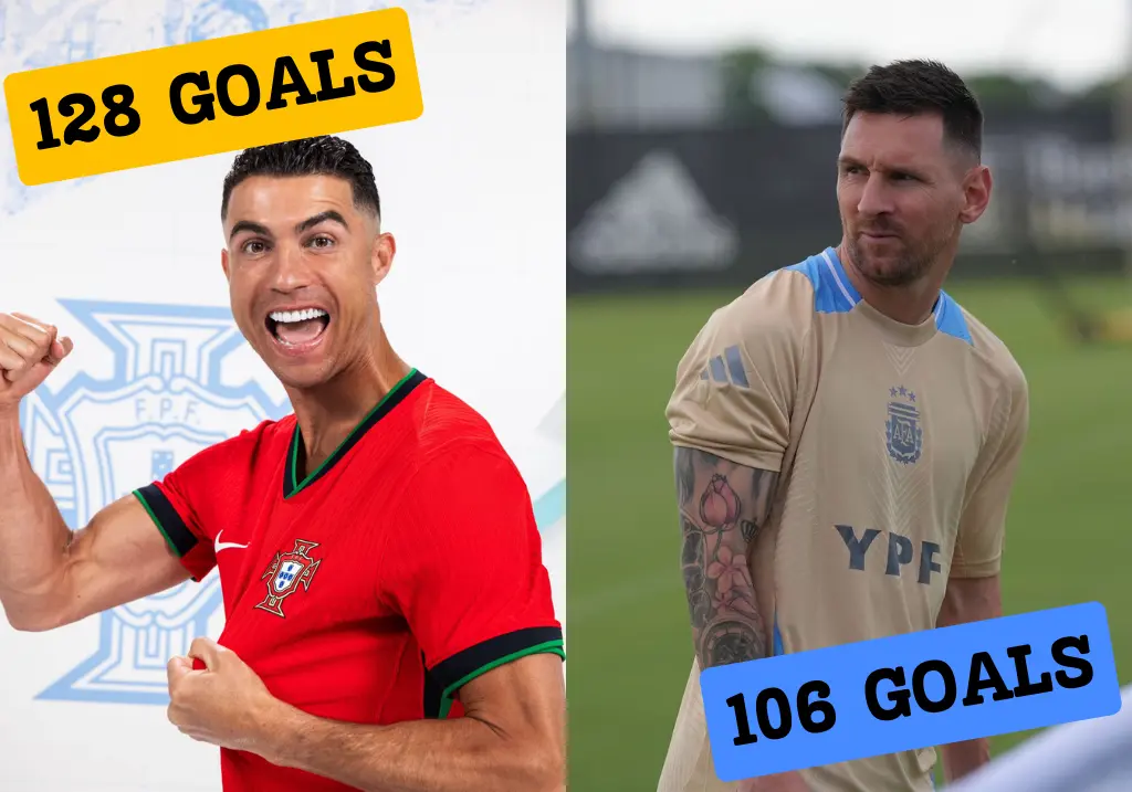 Cristiano Ronaldo Scored 128 and Lionel Messi Scored 106